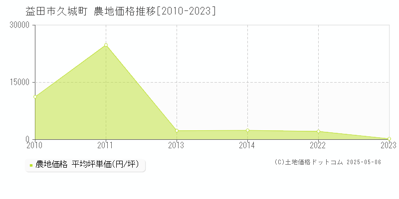 久城町(益田市)の農地価格推移グラフ(坪単価)[2010-2023年]