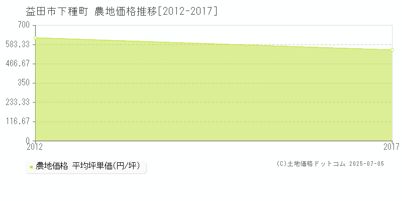 下種町(益田市)の農地価格推移グラフ(坪単価)[2012-2017年]