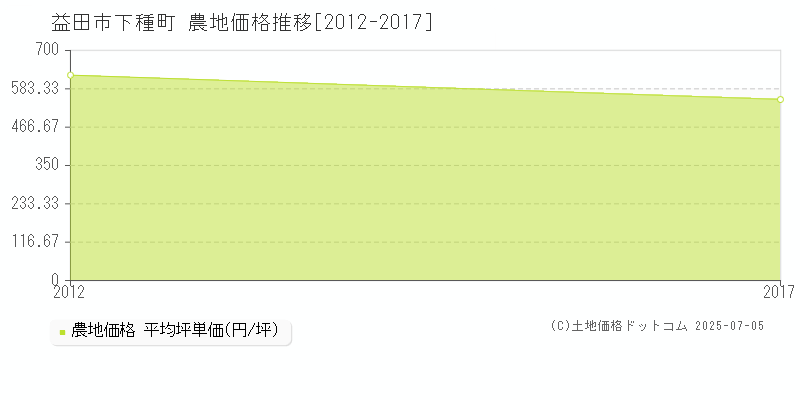 益田市下種町の農地価格推移グラフ 