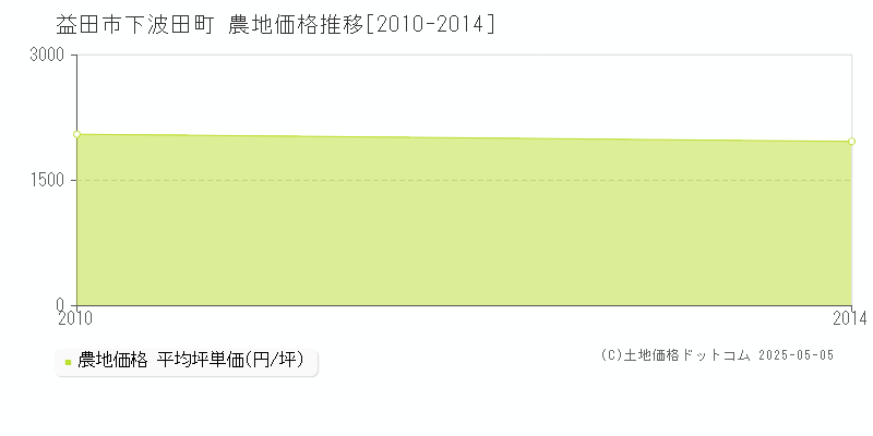 下波田町(益田市)の農地価格推移グラフ(坪単価)[2010-2014年]