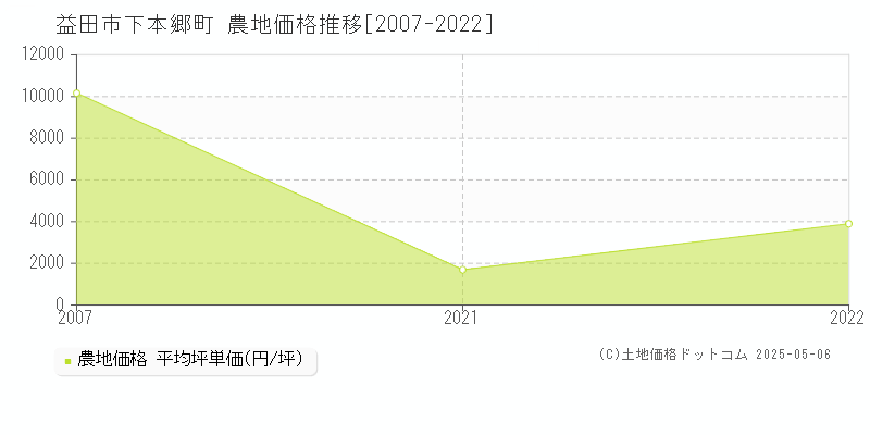 下本郷町(益田市)の農地価格推移グラフ(坪単価)[2007-2022年]