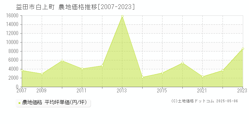 白上町(益田市)の農地価格推移グラフ(坪単価)[2007-2023年]