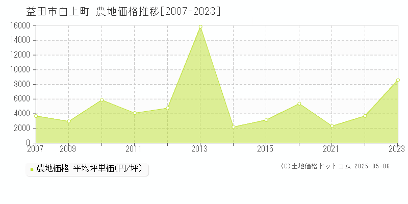 益田市白上町の農地価格推移グラフ 