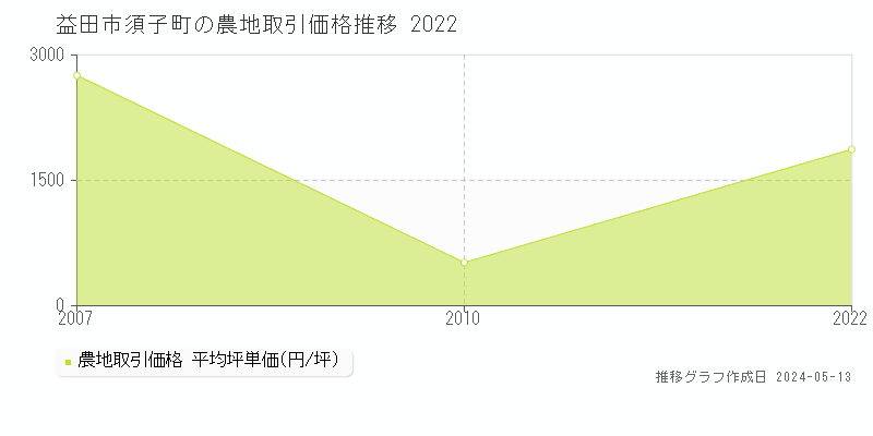 益田市須子町の農地価格推移グラフ 