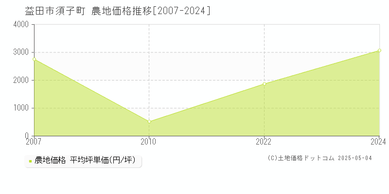 須子町(益田市)の農地価格推移グラフ(坪単価)[2007-2024年]