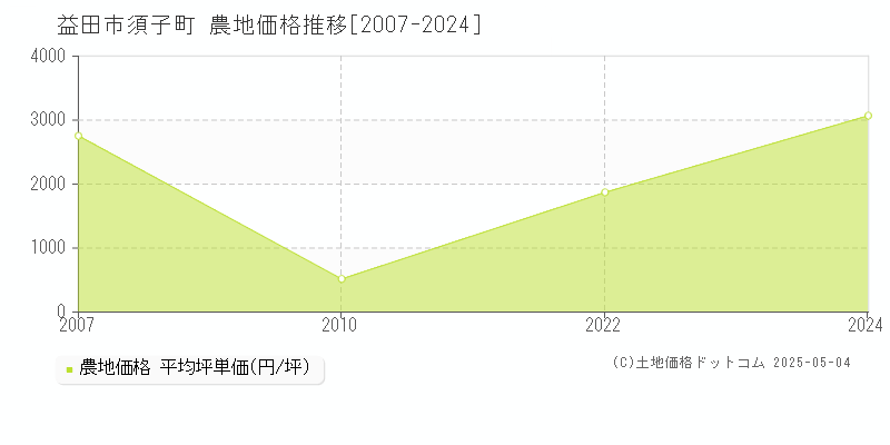 益田市須子町の農地価格推移グラフ 