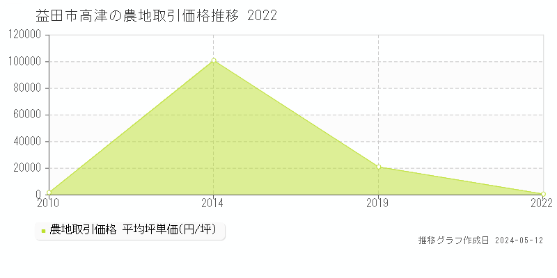 益田市高津の農地価格推移グラフ 