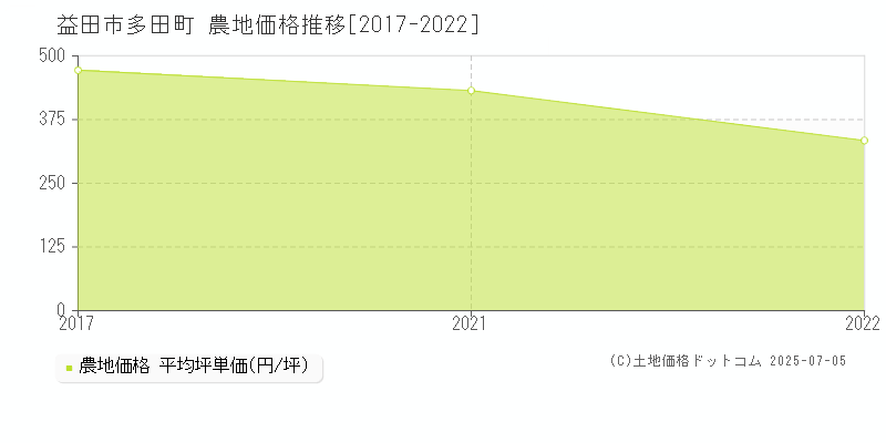 多田町(益田市)の農地価格推移グラフ(坪単価)[2017-2022年]