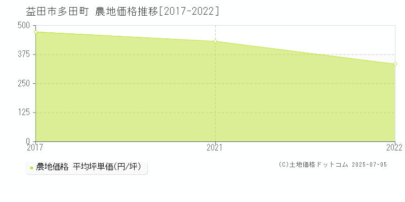 益田市多田町の農地価格推移グラフ 