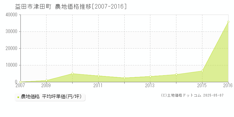 津田町(益田市)の農地価格推移グラフ(坪単価)[2007-2016年]