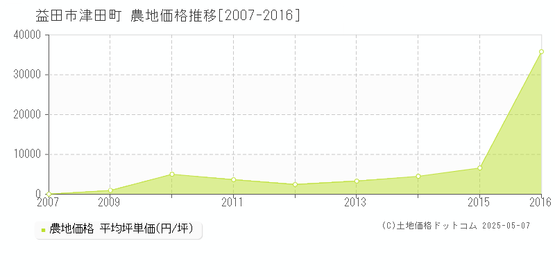 益田市津田町の農地価格推移グラフ 