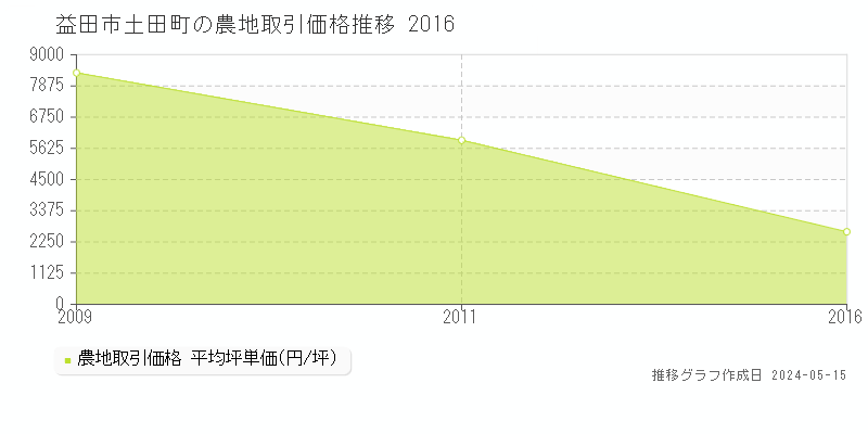 益田市土田町の農地価格推移グラフ 