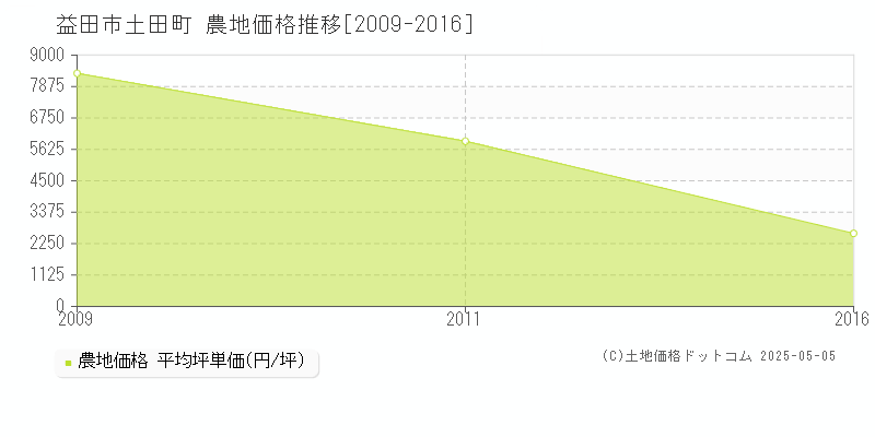 土田町(益田市)の農地価格推移グラフ(坪単価)[2009-2016年]