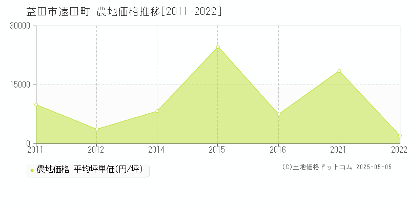 遠田町(益田市)の農地価格推移グラフ(坪単価)[2011-2022年]