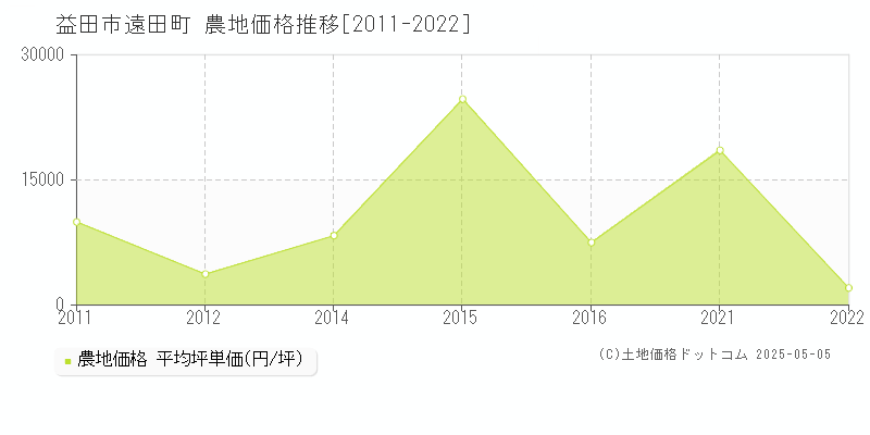 益田市遠田町の農地価格推移グラフ 