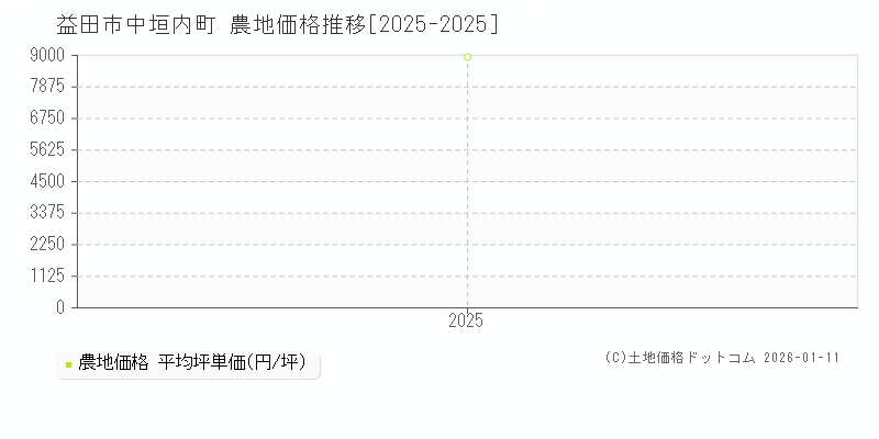 中垣内町(益田市)の農地価格推移グラフ(坪単価)[2025-2025年]