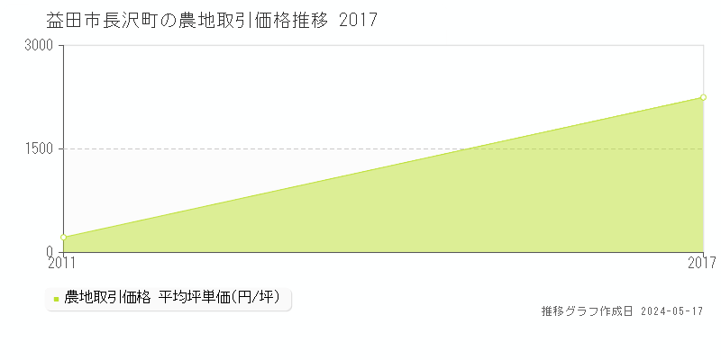 益田市長沢町の農地価格推移グラフ 