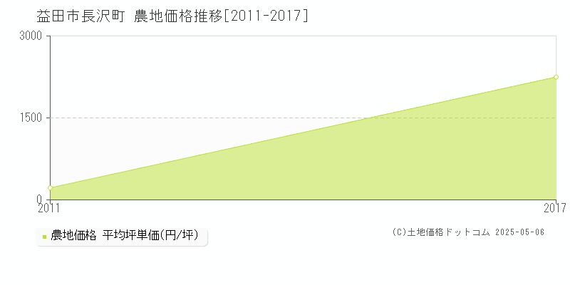 長沢町(益田市)の農地価格推移グラフ(坪単価)[2011-2017年]