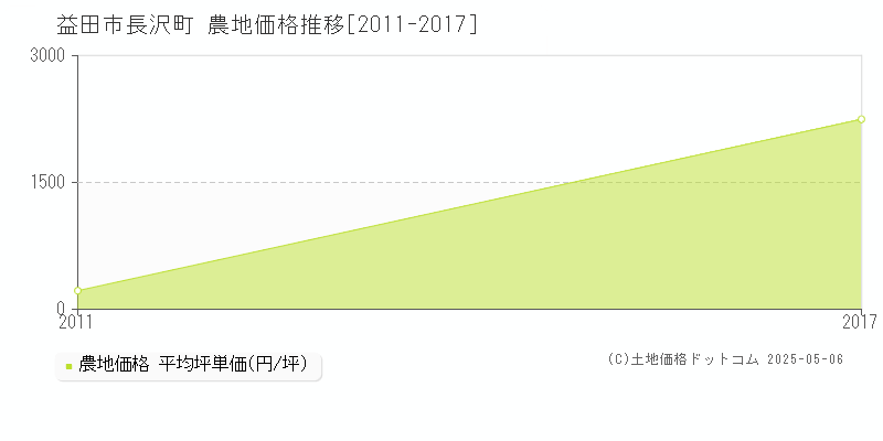 益田市長沢町の農地価格推移グラフ 