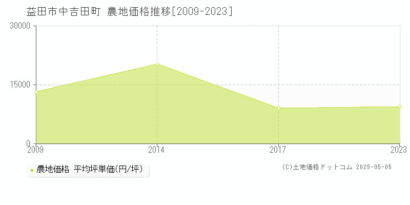 益田市中吉田町の農地価格推移グラフ 