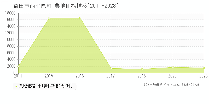 益田市西平原町の農地価格推移グラフ 