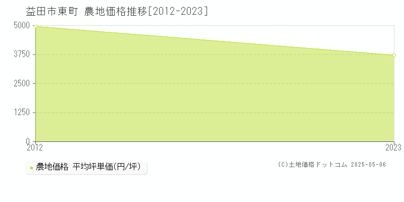 東町(益田市)の農地価格推移グラフ(坪単価)[2012-2023年]