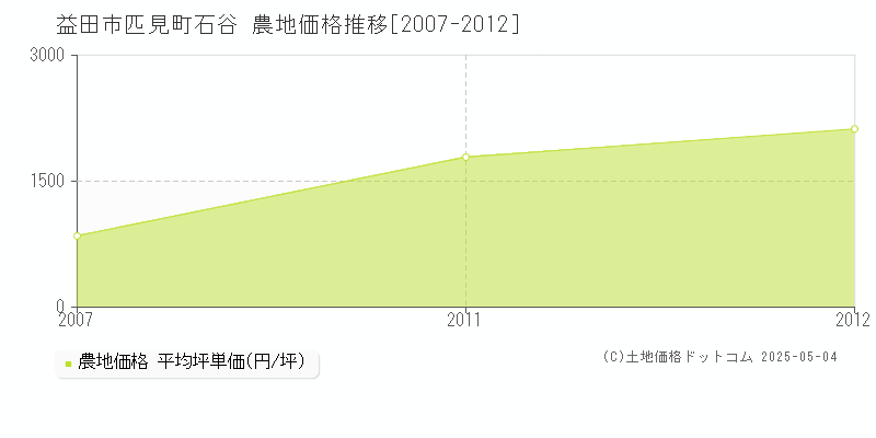 匹見町石谷(益田市)の農地価格推移グラフ(坪単価)[2007-2012年]
