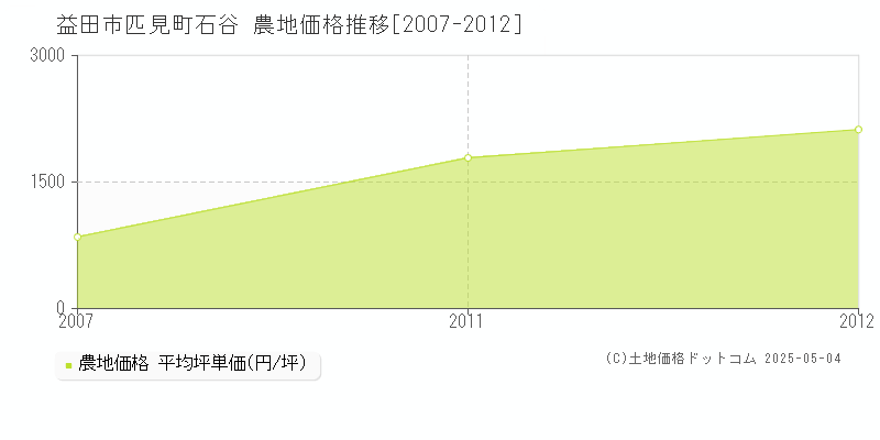 益田市匹見町石谷の農地価格推移グラフ 