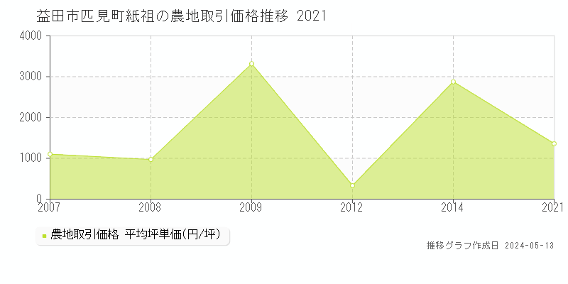 益田市匹見町紙祖の農地価格推移グラフ 