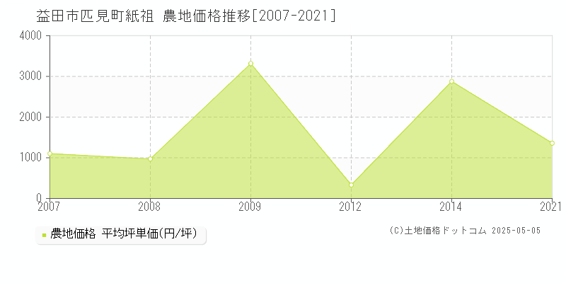 匹見町紙祖(益田市)の農地価格推移グラフ(坪単価)[2007-2021年]