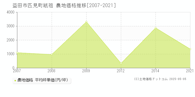 益田市匹見町紙祖の農地価格推移グラフ 