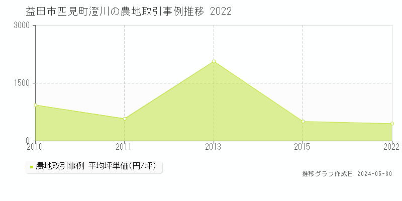 益田市匹見町澄川の農地価格推移グラフ 
