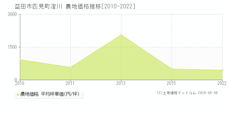 匹見町澄川(益田市)の農地価格推移グラフ(坪単価)[2010-2022年]