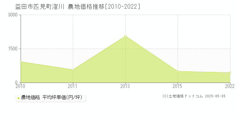 益田市匹見町澄川の農地価格推移グラフ 