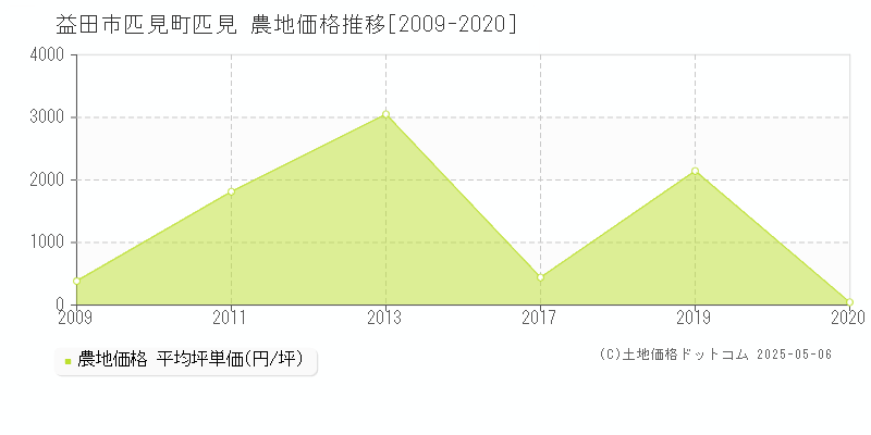 匹見町匹見(益田市)の農地価格推移グラフ(坪単価)[2009-2020年]