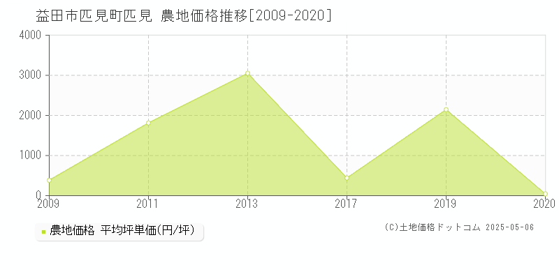 益田市匹見町匹見の農地価格推移グラフ 