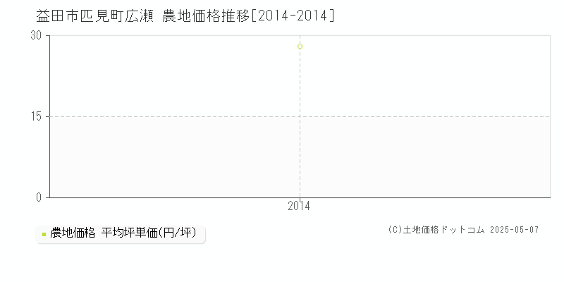 匹見町広瀬(益田市)の農地価格推移グラフ(坪単価)[2014-2014年]