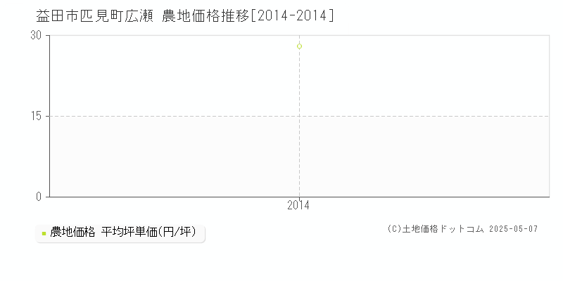 益田市匹見町広瀬の農地価格推移グラフ 