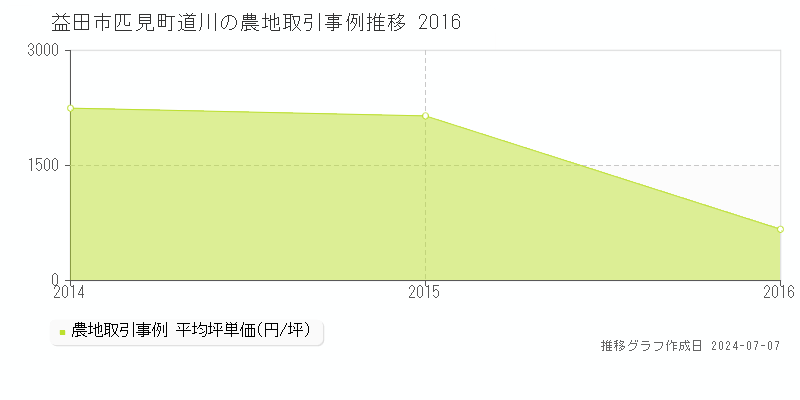 益田市匹見町道川の農地価格推移グラフ 