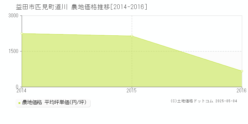 匹見町道川(益田市)の農地価格推移グラフ(坪単価)[2014-2016年]