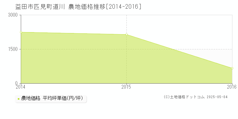 益田市匹見町道川の農地価格推移グラフ 