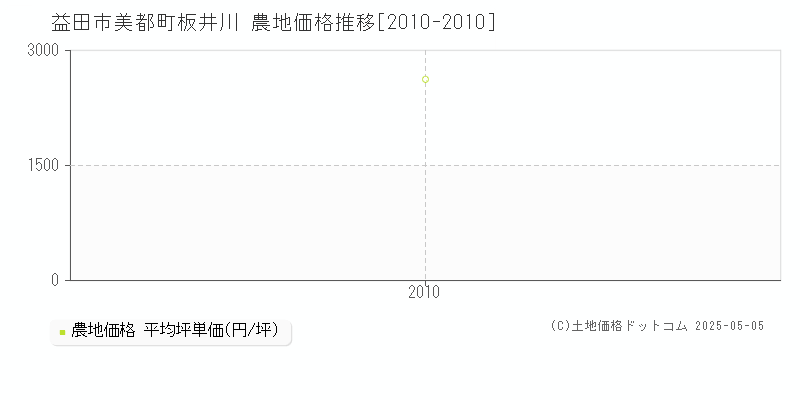 美都町板井川(益田市)の農地価格推移グラフ(坪単価)[2010-2010年]