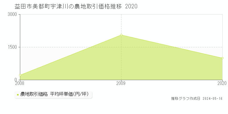 益田市美都町宇津川の農地価格推移グラフ 
