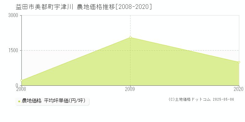 美都町宇津川(益田市)の農地価格推移グラフ(坪単価)[2008-2020年]