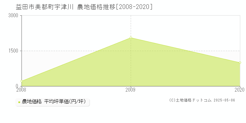 益田市美都町宇津川の農地価格推移グラフ 