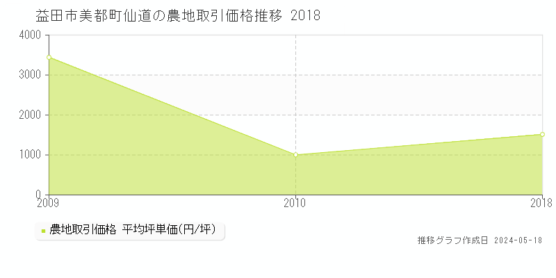 益田市美都町仙道の農地価格推移グラフ 