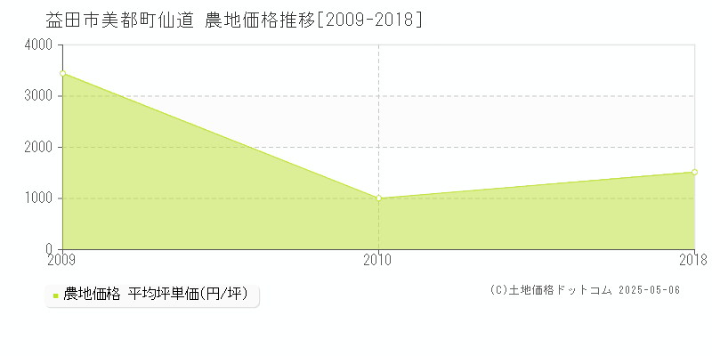 美都町仙道(益田市)の農地価格推移グラフ(坪単価)[2009-2018年]