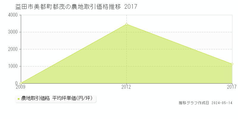 益田市美都町都茂の農地価格推移グラフ 