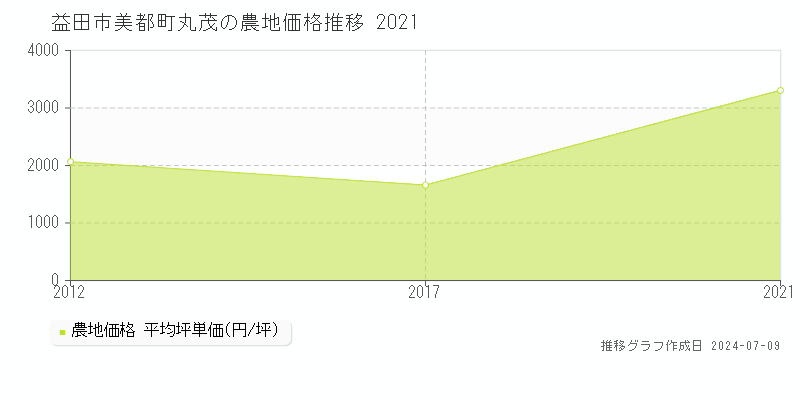 益田市美都町丸茂の農地価格推移グラフ 
