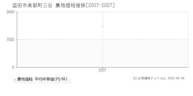 美都町三谷(益田市)の農地価格推移グラフ(坪単価)[2007-2007年]